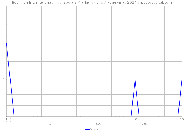 Boerman Internationaal Transport B.V. (Netherlands) Page visits 2024 