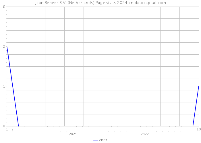 Jean Beheer B.V. (Netherlands) Page visits 2024 