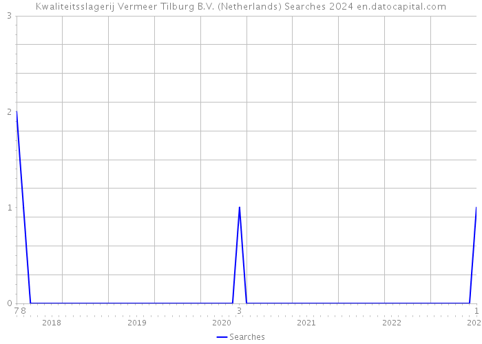 Kwaliteitsslagerij Vermeer Tilburg B.V. (Netherlands) Searches 2024 