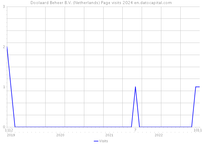 Doolaard Beheer B.V. (Netherlands) Page visits 2024 