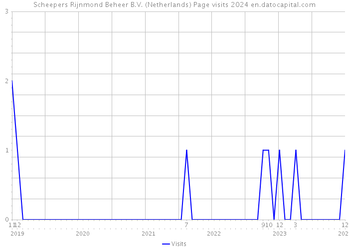 Scheepers Rijnmond Beheer B.V. (Netherlands) Page visits 2024 