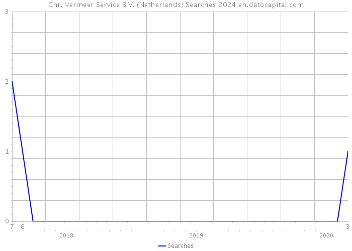 Chr. Vermeer Service B.V. (Netherlands) Searches 2024 
