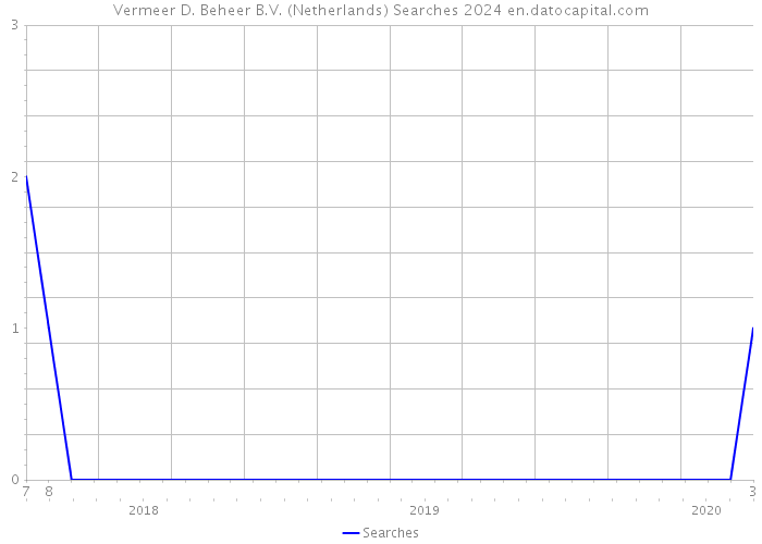 Vermeer D. Beheer B.V. (Netherlands) Searches 2024 