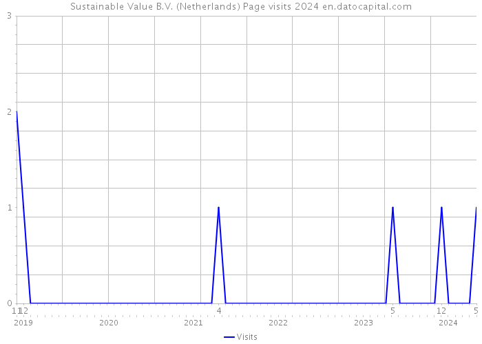 Sustainable Value B.V. (Netherlands) Page visits 2024 