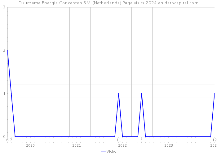 Duurzame Energie Concepten B.V. (Netherlands) Page visits 2024 
