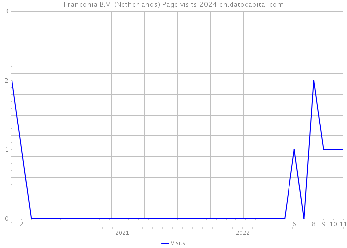 Franconia B.V. (Netherlands) Page visits 2024 