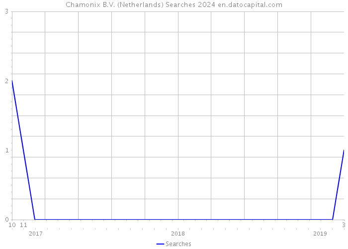 Chamonix B.V. (Netherlands) Searches 2024 