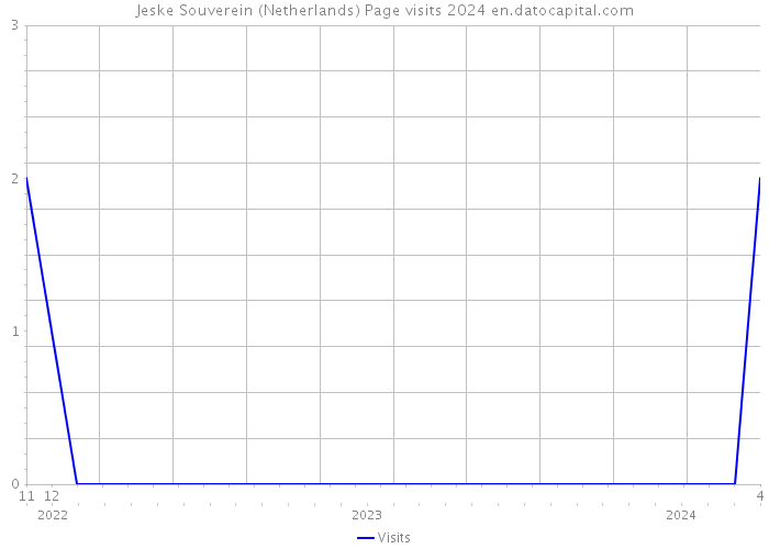 Jeske Souverein (Netherlands) Page visits 2024 