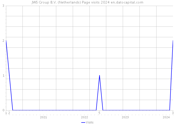 JWS Group B.V. (Netherlands) Page visits 2024 