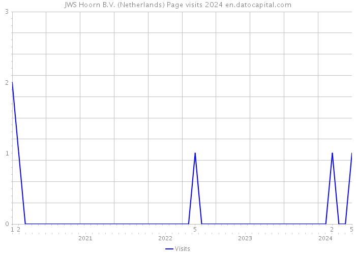 JWS Hoorn B.V. (Netherlands) Page visits 2024 