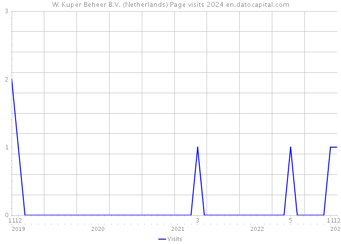 W. Kuper Beheer B.V. (Netherlands) Page visits 2024 