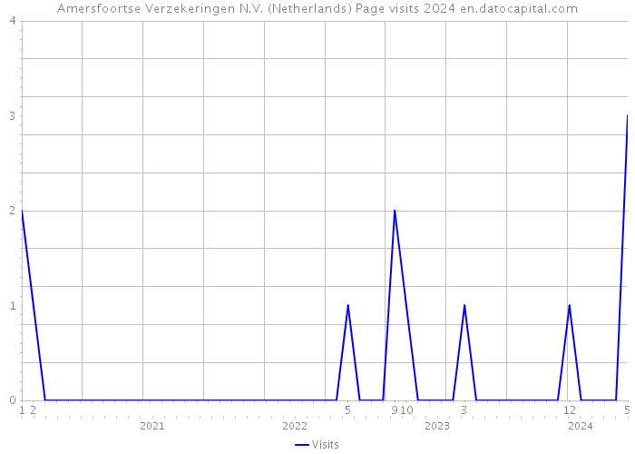 Amersfoortse Verzekeringen N.V. (Netherlands) Page visits 2024 