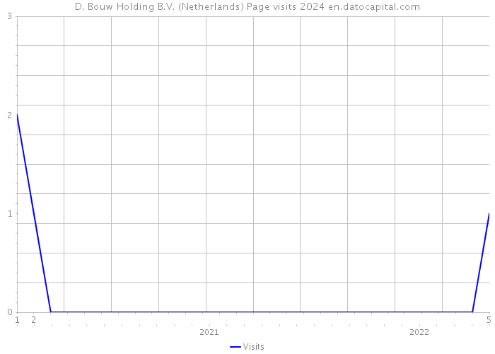 D. Bouw Holding B.V. (Netherlands) Page visits 2024 