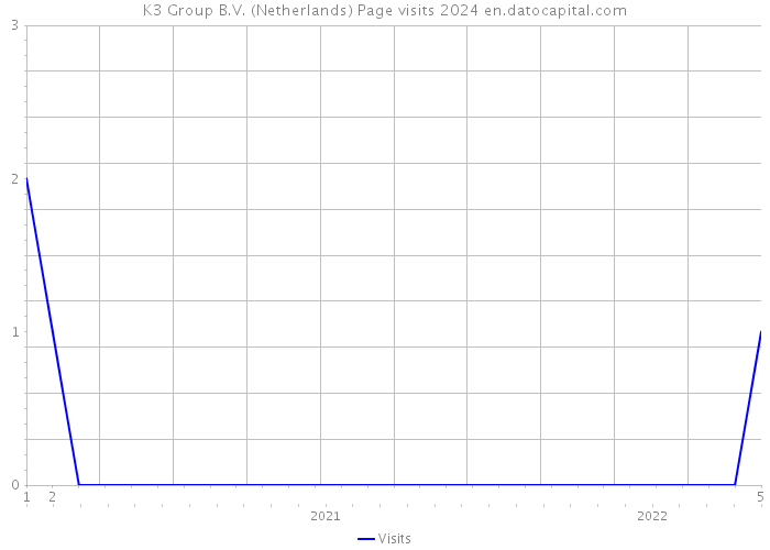 K3 Group B.V. (Netherlands) Page visits 2024 