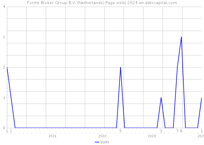 Forms Broker Group B.V. (Netherlands) Page visits 2024 