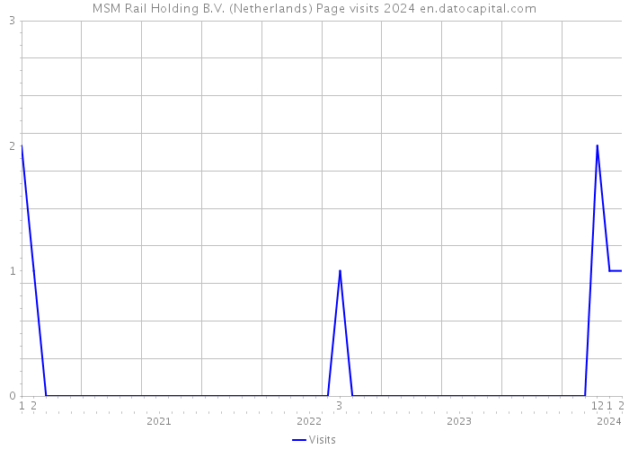MSM Rail Holding B.V. (Netherlands) Page visits 2024 