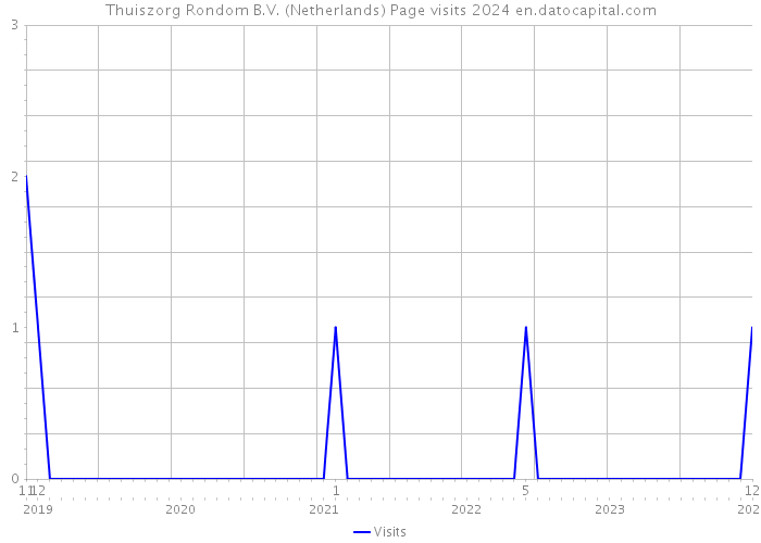 Thuiszorg Rondom B.V. (Netherlands) Page visits 2024 