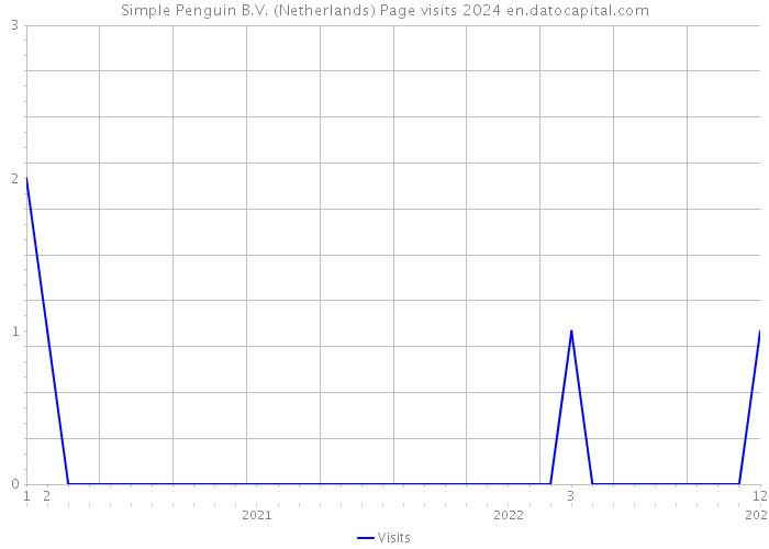 Simple Penguin B.V. (Netherlands) Page visits 2024 