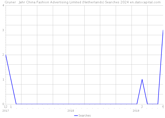 Gruner + Jahr China Fashion Advertising Limited (Netherlands) Searches 2024 