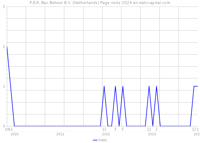 P.E.R. Bax Beheer B.V. (Netherlands) Page visits 2024 