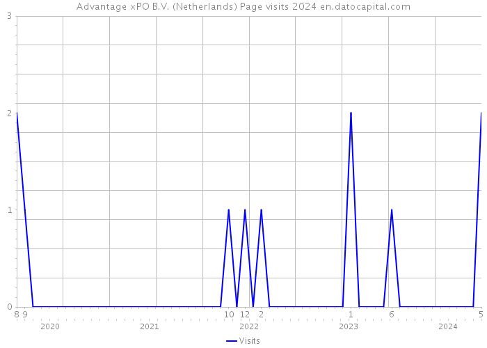 Advantage xPO B.V. (Netherlands) Page visits 2024 