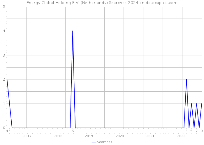 Energy Global Holding B.V. (Netherlands) Searches 2024 