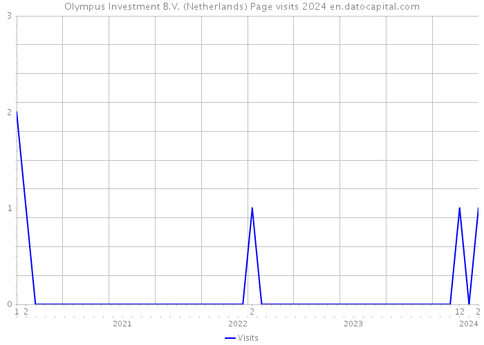 Olympus Investment B.V. (Netherlands) Page visits 2024 