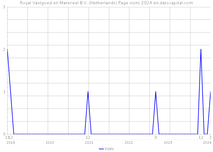 Royal Vastgoed en Materieel B.V. (Netherlands) Page visits 2024 