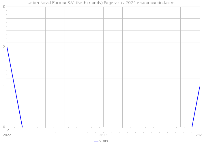 Union Naval Europa B.V. (Netherlands) Page visits 2024 
