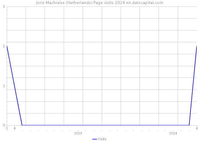 Joris Machielse (Netherlands) Page visits 2024 