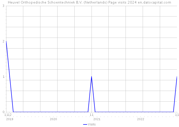 Heuvel Orthopedische Schoentechniek B.V. (Netherlands) Page visits 2024 