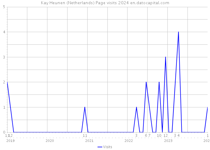 Kay Heunen (Netherlands) Page visits 2024 