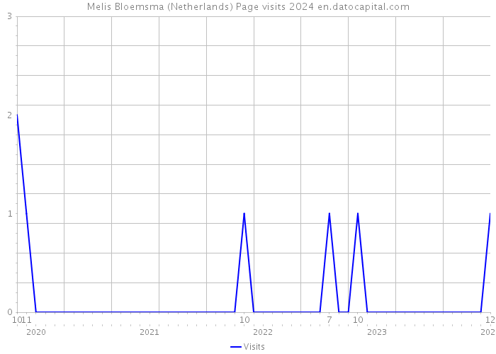 Melis Bloemsma (Netherlands) Page visits 2024 