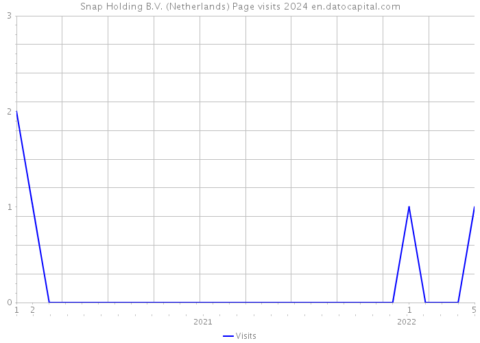 Snap Holding B.V. (Netherlands) Page visits 2024 
