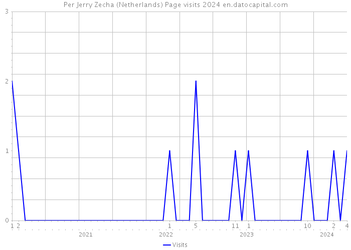 Per Jerry Zecha (Netherlands) Page visits 2024 