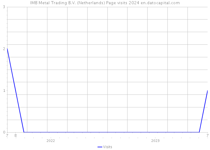 IMB Metal Trading B.V. (Netherlands) Page visits 2024 
