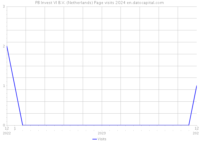 PB Invest VI B.V. (Netherlands) Page visits 2024 