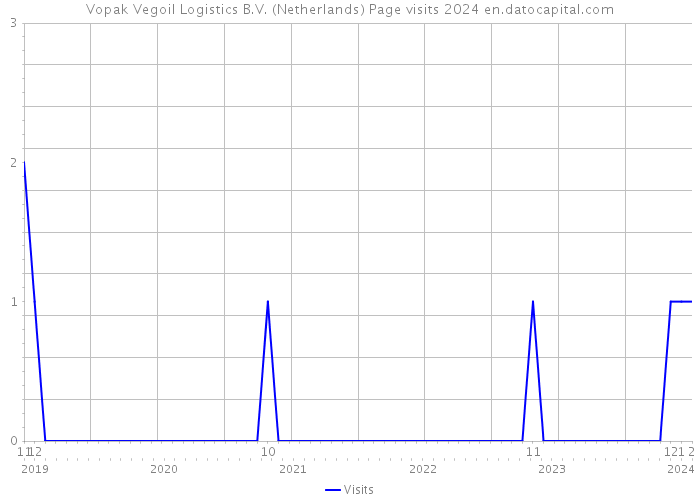 Vopak Vegoil Logistics B.V. (Netherlands) Page visits 2024 