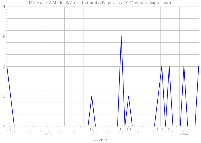 ISA Music & Media B.V. (Netherlands) Page visits 2024 