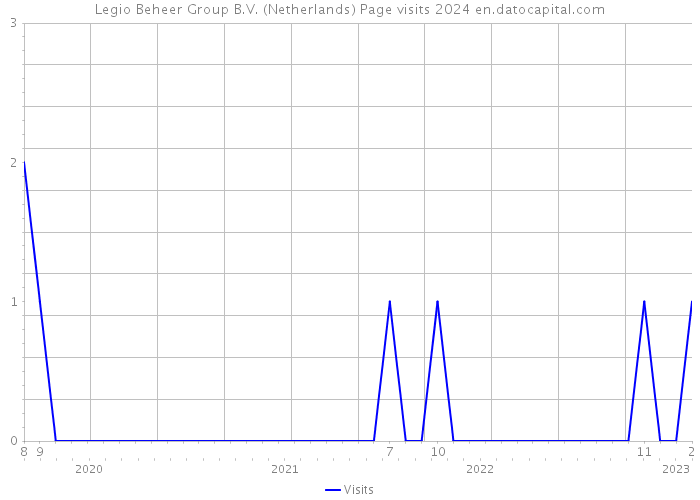 Legio Beheer Group B.V. (Netherlands) Page visits 2024 