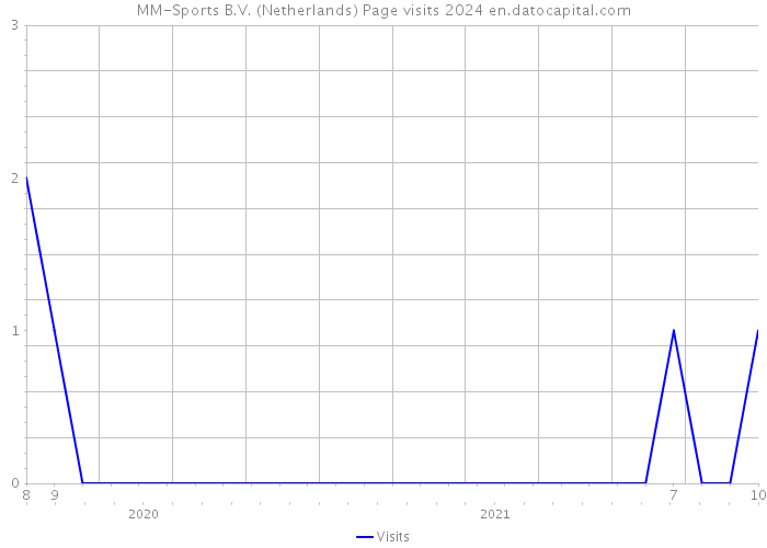 MM-Sports B.V. (Netherlands) Page visits 2024 