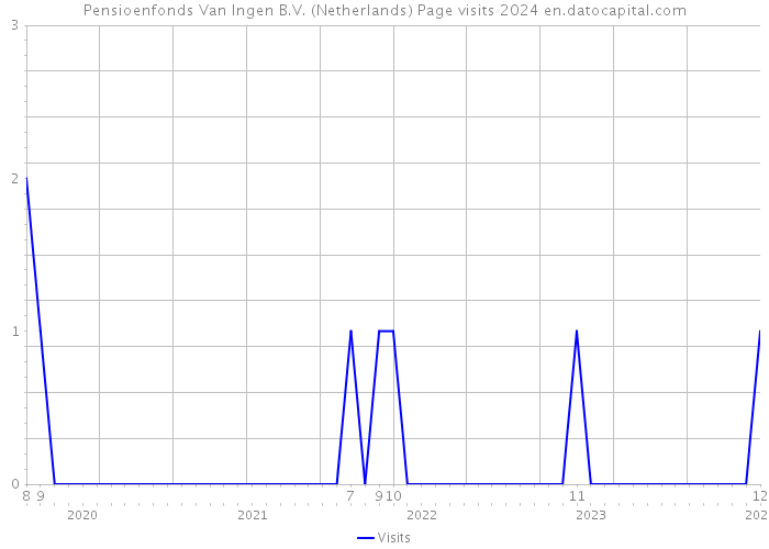 Pensioenfonds Van Ingen B.V. (Netherlands) Page visits 2024 