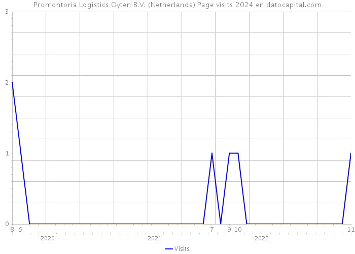 Promontoria Logistics Oyten B.V. (Netherlands) Page visits 2024 