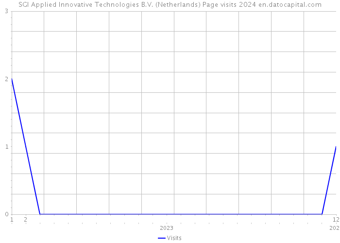 SGI Applied Innovative Technologies B.V. (Netherlands) Page visits 2024 