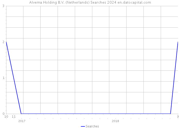 Alvema Holding B.V. (Netherlands) Searches 2024 