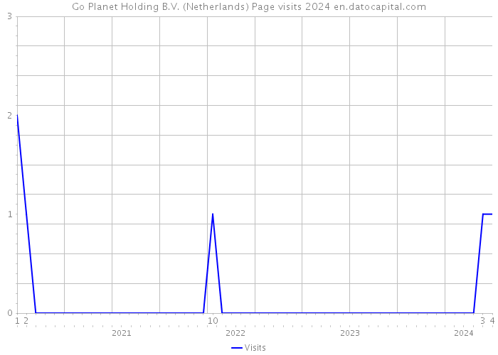 Go Planet Holding B.V. (Netherlands) Page visits 2024 