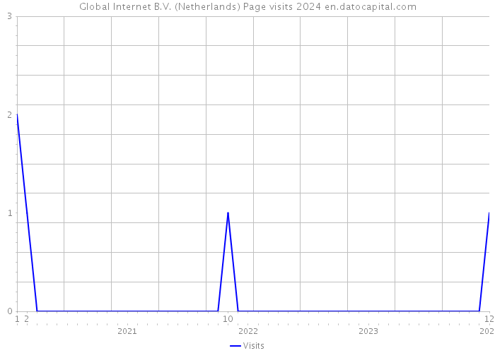 Global Internet B.V. (Netherlands) Page visits 2024 