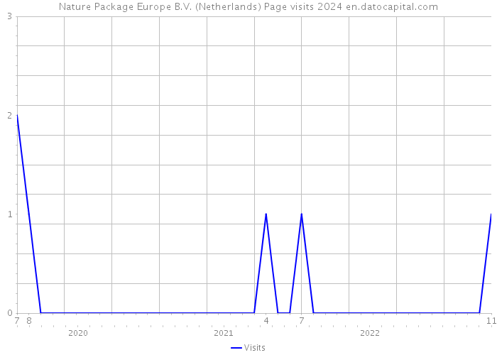 Nature Package Europe B.V. (Netherlands) Page visits 2024 