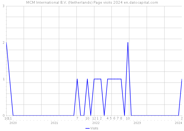 MCM International B.V. (Netherlands) Page visits 2024 