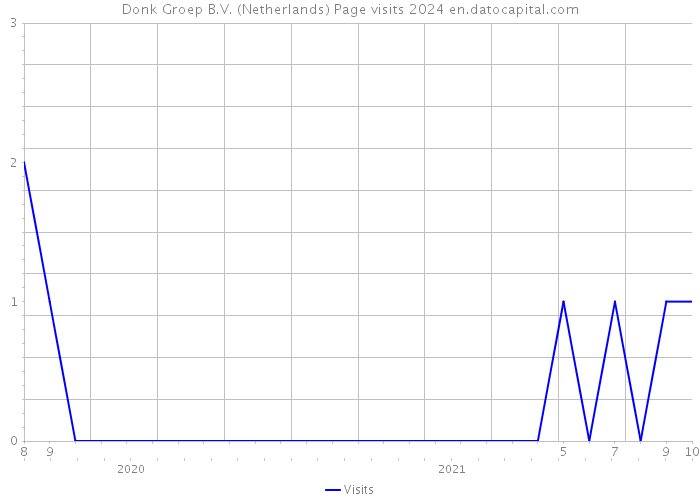 Donk Groep B.V. (Netherlands) Page visits 2024 